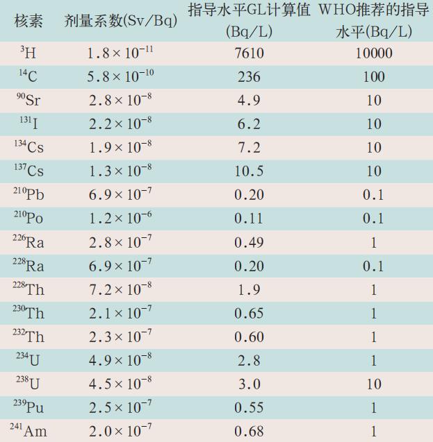 化妝品日常原材料核輻射檢測(cè)方法