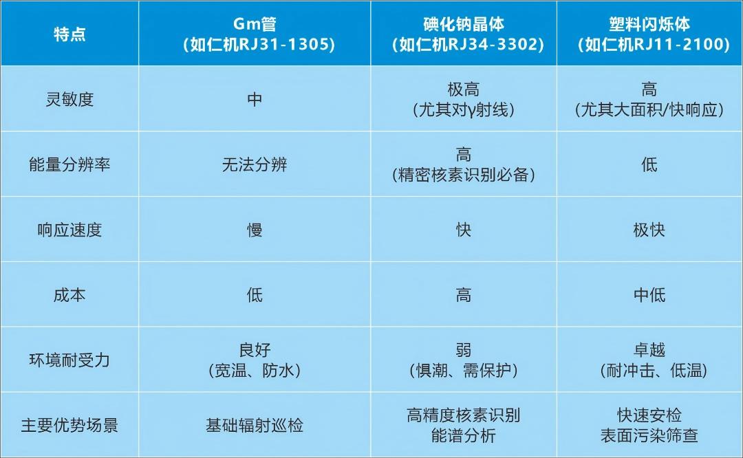 核輻射監(jiān)測(cè)探測(cè)器“三劍客”哪家強(qiáng)？看上海仁機(jī)：場(chǎng)景定制全覆蓋